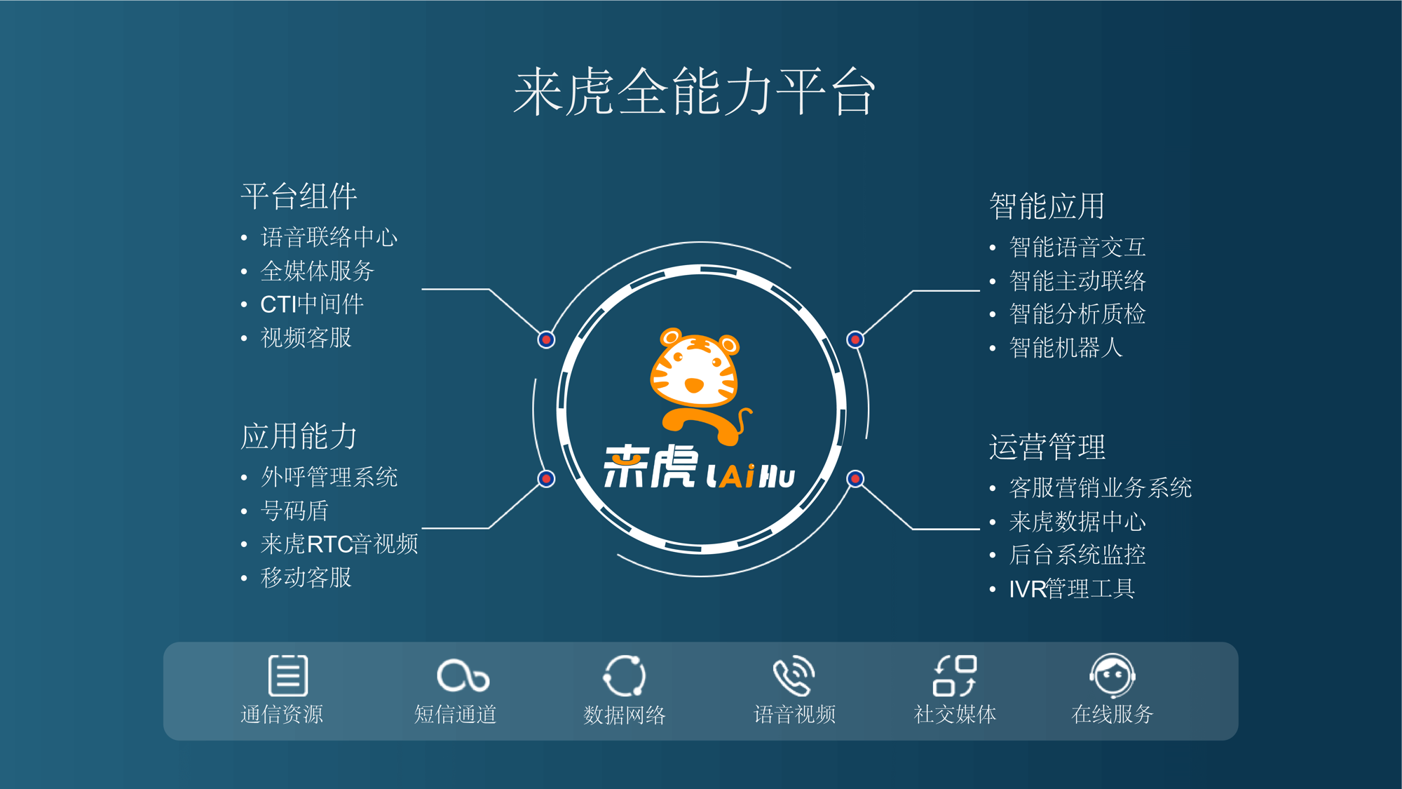 来虎全能力平台架构总览
