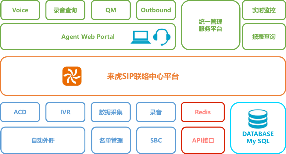 来虎SIP联络中心平台架构