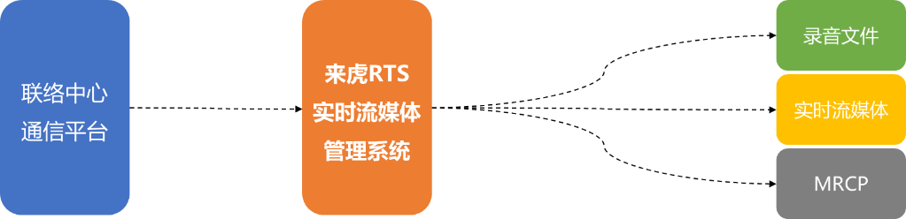 来虎RTS实时流媒体管理系统架构